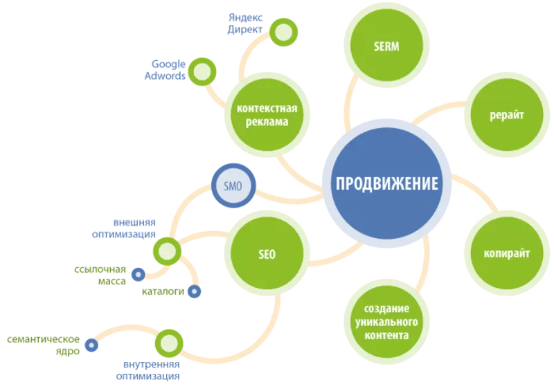 продвижение вашей рекламы 3